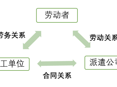 劳务派遣与劳务外包之辨析———兼论“假外包，真派遣”的司法认定